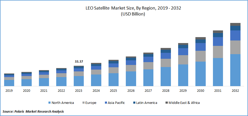 LEO Satellite Market Size